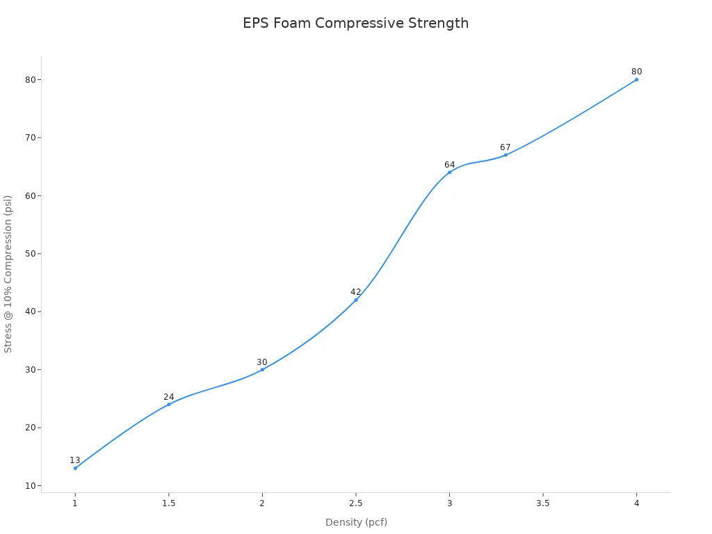 A line chart showing compressive strength of EPS foam increasing with density.