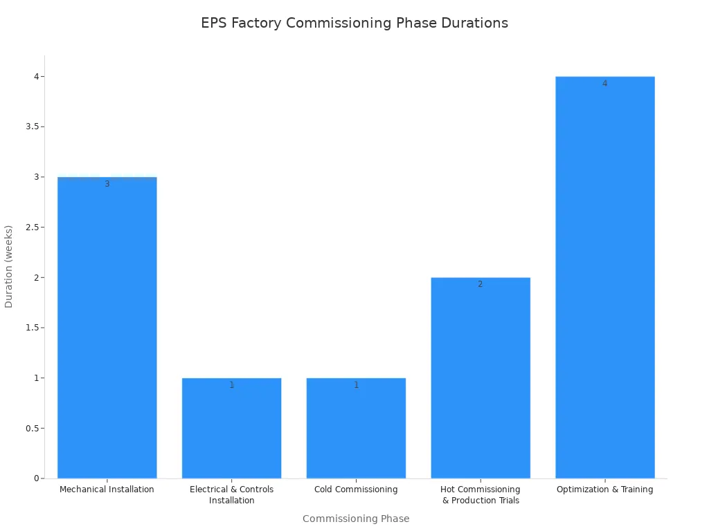 Bar chart of EPS factory commissioning phases showing duration in weeks.