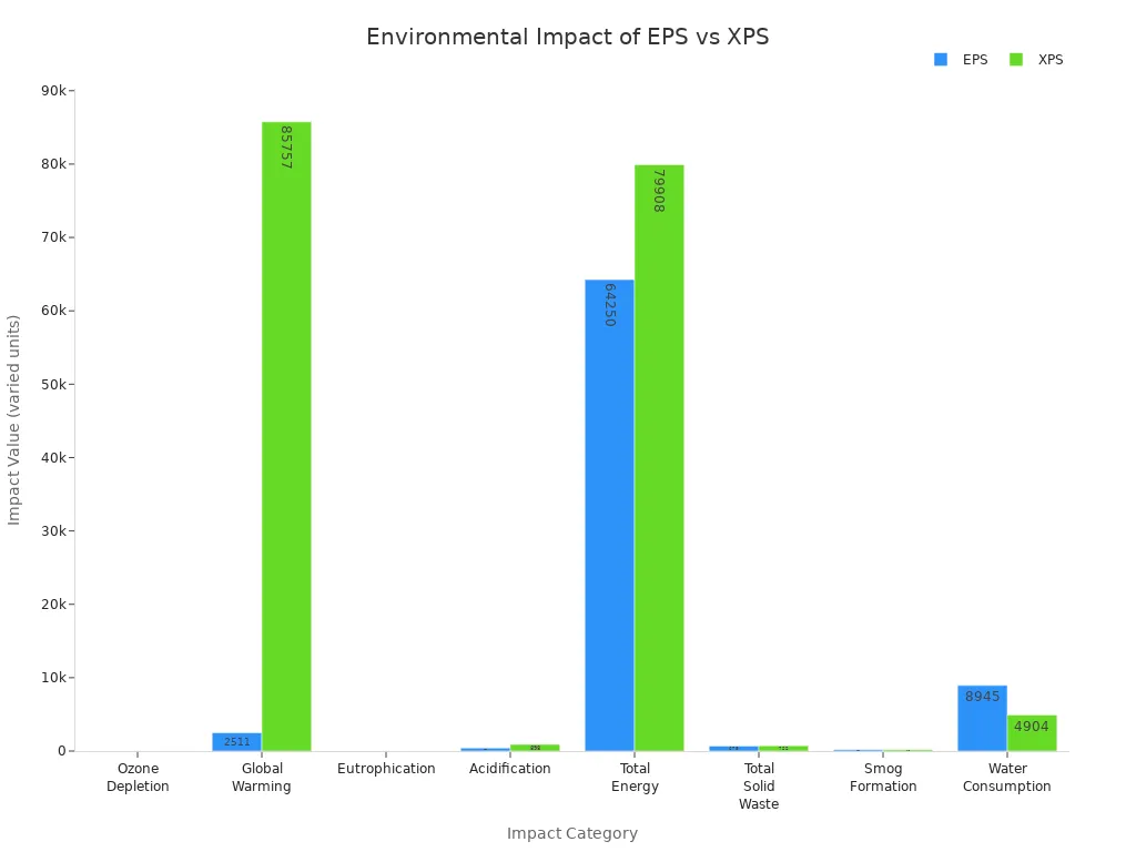 Grouped bar chart comparing EPS and XPS insulation across eight environmental impact categories