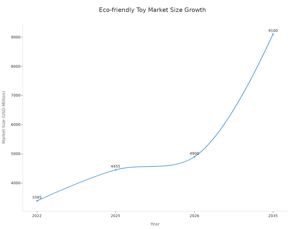 Line chart showing the market size of eco-friendly toys from 2022 to 2035, increasing from 3395 million to 9100 million USD.